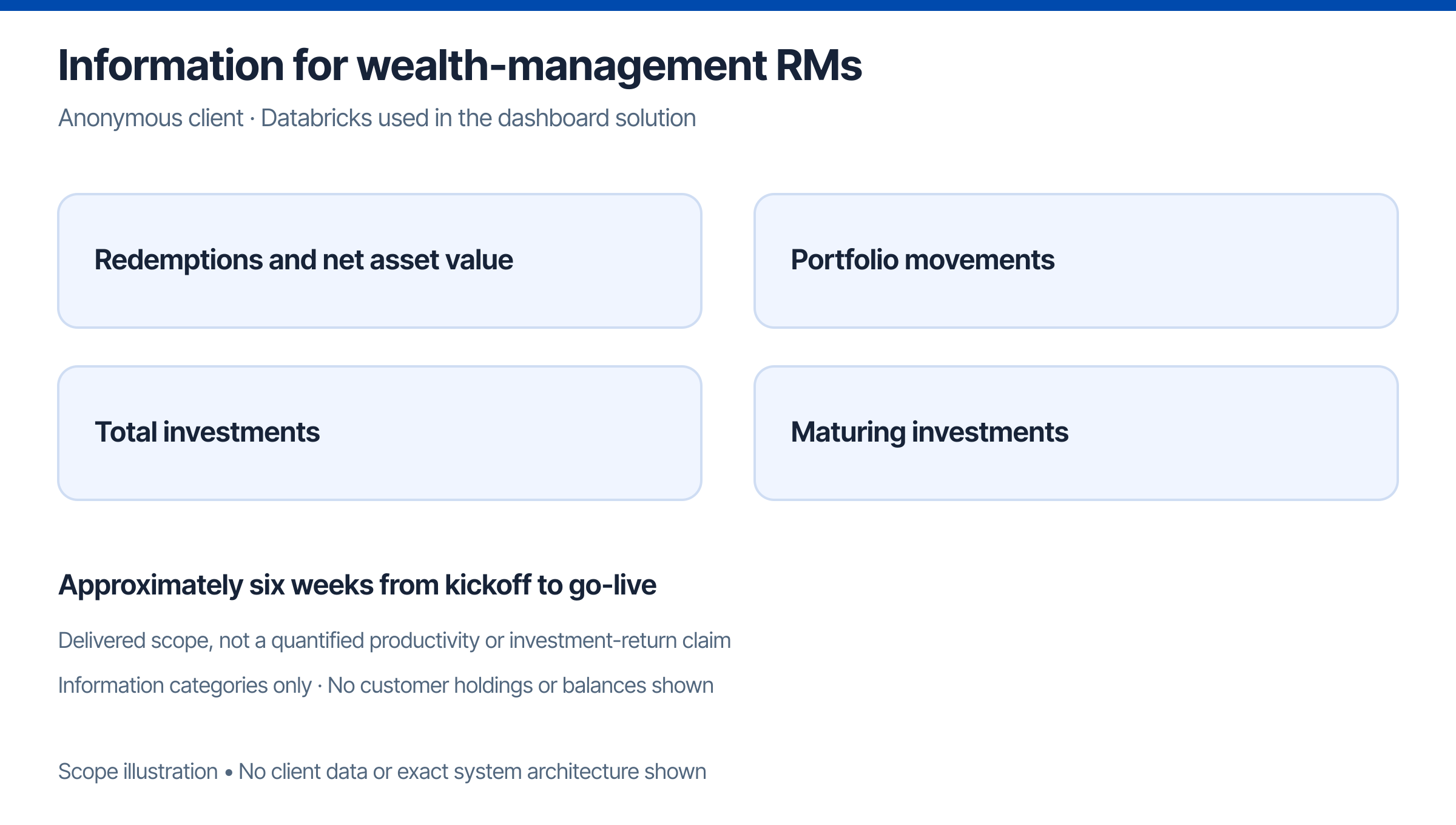 Scope illustration of the information categories covered by the relationship manager dashboards: redemptions and net asset value, portfolio movements, total investments and maturing investments. Approximately six weeks from kickoff to go-live.