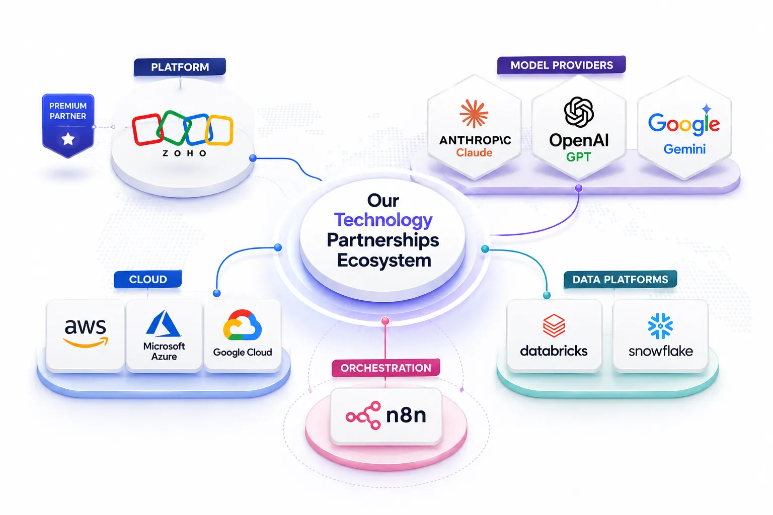 Technology partnerships ecosystem