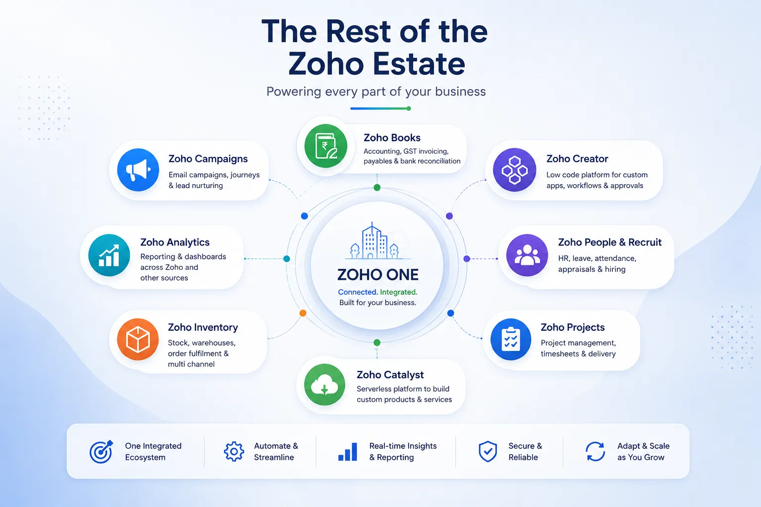 Zoho application ecosystem