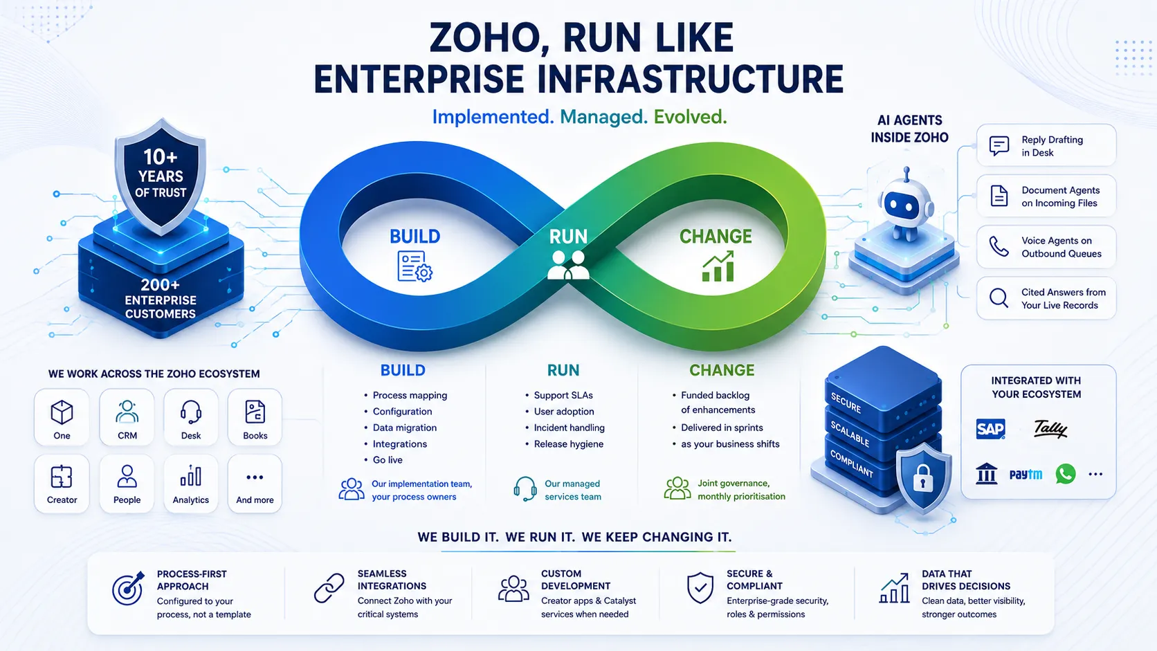 Zoho enterprise practice overview